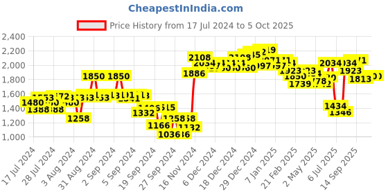 ajio.com neemans Self-design Casual Shoes neemans Price History Graph from 17 Jul 2024 to 4 Oct 2025