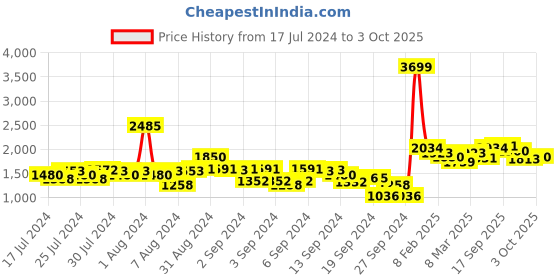 ajio.com neemans Self-design Casual Shoes neemans Price History Graph from 17 Jul 2024 to 3 Oct 2025