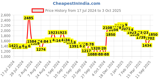 ajio.com neemans Self-design Casual Shoes neemans Price History Graph from 17 Jul 2024 to 3 Oct 2025