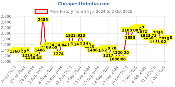ajio.com neemans Self-design Casual Shoes neemans Price History Graph from 24 Jul 2024 to 2 Oct 2025