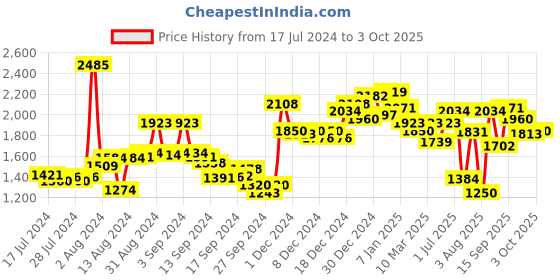 ajio.com neemans Self-design Casual Shoes neemans Price History Graph from 17 Jul 2024 to 3 Oct 2025