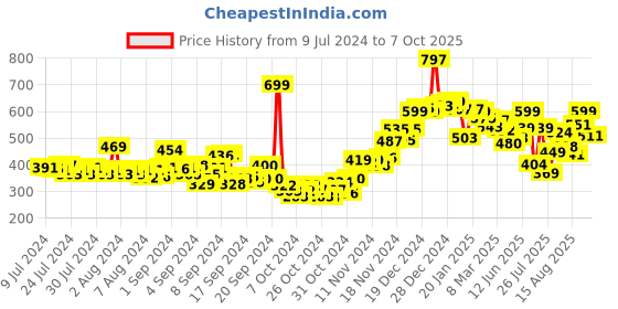 ajio.com neemans Self-Design Thong-Strap Flip Flops neemans Price History Graph from 9 Jul 2024 to 7 Oct 2025