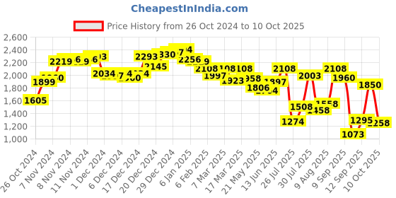 ajio.com neemans Slides with PU Upper neemans Price History Graph from 26 Oct 2024 to 10 Oct 2025