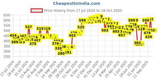 ajio.com neemans Slip-On Thong Flip-Flops neemans Price History Graph from 17 Jul 2024 to 18 Oct 2025