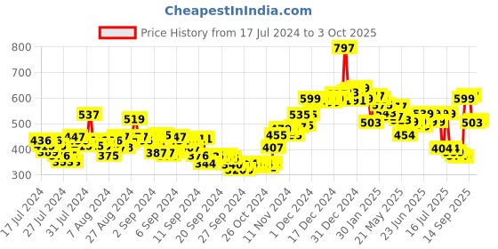 ajio.com neemans Slip-On Thong Flip-Flops neemans Price History Graph from 17 Jul 2024 to 3 Oct 2025