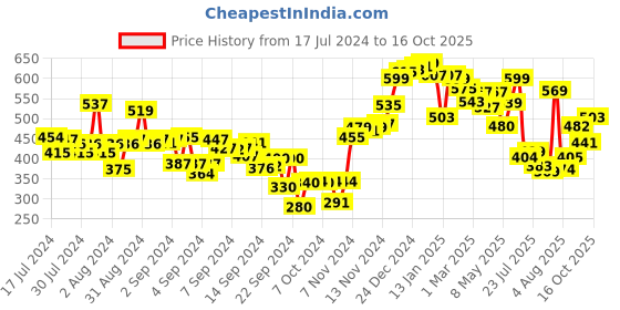 ajio.com neemans Slip-On Thong Flip-Flops neemans Price History Graph from 17 Jul 2024 to 16 Oct 2025