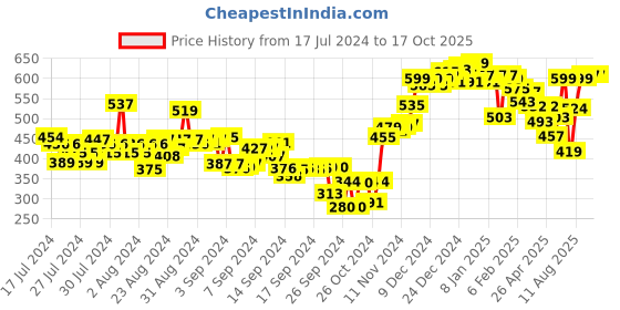 ajio.com neemans Slip-On Thong Flip-Flops neemans Price History Graph from 17 Jul 2024 to 16 Oct 2025