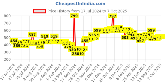 ajio.com neemans Slip-On Thong Flip-Flops neemans Price History Graph from 17 Jul 2024 to 7 Oct 2025