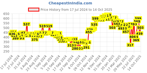 ajio.com neemans Slip-On Thong Flip-Flops neemans Price History Graph from 17 Jul 2024 to 14 Oct 2025