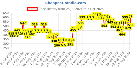 ajio.com neemans Slip-On Thong Flip-Flops neemans Price History Graph from 25 Jul 2024 to 3 Oct 2025