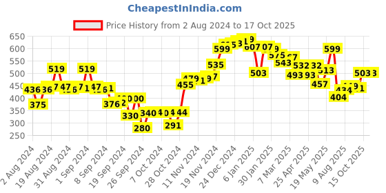 ajio.com neemans Slip-On Thong Flip-Flops neemans Price History Graph from 2 Aug 2024 to 16 Oct 2025