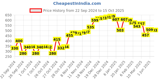 ajio.com neemans Slip-On Thong Flip-Flops neemans Price History Graph from 22 Sep 2024 to 15 Oct 2025