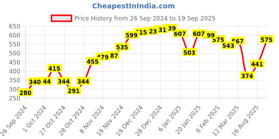 ajio.com neemans Slip-On Thong Flip-Flops neemans Price History Graph from 26 Sep 2024 to 19 Sep 2025