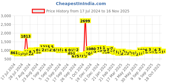 ajio.com neemans Sneakers with Knitted upper neemans Price History Graph from 17 Jul 2024 to 16 Nov 2025