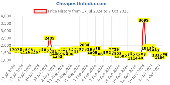 ajio.com neemans Sneakers with Mesh upper neemans Price History Graph from 17 Jul 2024 to 7 Oct 2025