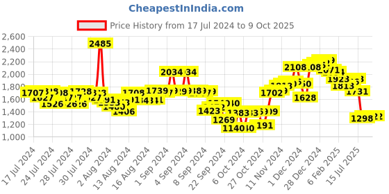 ajio.com neemans Sneakers with Mesh upper neemans Price History Graph from 17 Jul 2024 to 9 Oct 2025