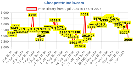 ajio.com neemans Sneakers with Polyester upper neemans Price History Graph from 9 Jul 2024 to 16 Oct 2025