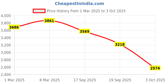 ajio.com neemans Textured Lace-Up Sneakers neemans Price History Graph from 1 Mar 2025 to 3 Oct 2025