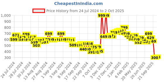 ajio.com neemans Thong Flip-Flops with PVC upper neemans Price History Graph from 24 Jul 2024 to 2 Oct 2025