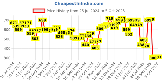 ajio.com neemans Thong Flip-Flops with PVC upper neemans Price History Graph from 25 Jul 2024 to 5 Oct 2025