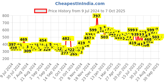 ajio.com neemans Thong Strap Flip Flops neemans Price History Graph from 9 Jul 2024 to 7 Oct 2025