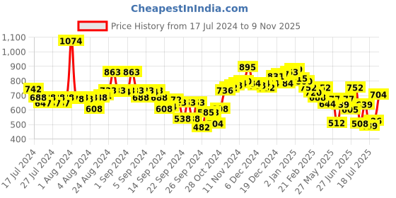 ajio.com neemans Women Open-Toe Slip-On Slides neemans Price History Graph from 17 Jul 2024 to 9 Nov 2025