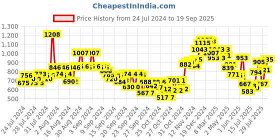 ajio.com neemans Women Slip-On Round-Toe Flat Sandals neemans Price History Graph from 24 Jul 2024 to 19 Sep 2025