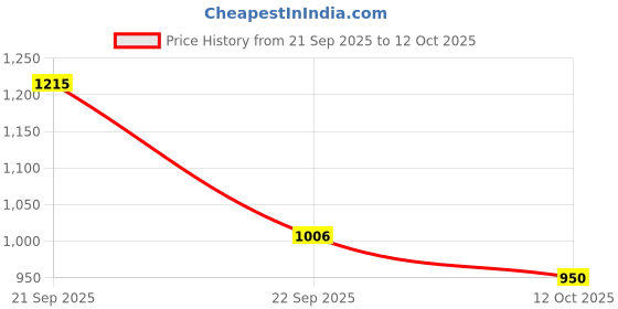 ajio.com neemans Women Slip-Ons with Knitted Upper neemans Price History Graph from 21 Sep 2025 to 12 Oct 2025