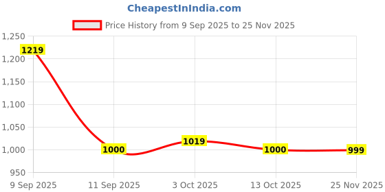 ajio.com neemans Women Slip-Ons with Knitted Upper neemans Price History Graph from 9 Sep 2025 to 25 Nov 2025
