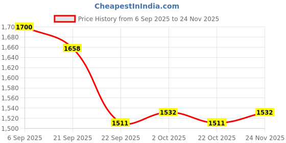 ajio.com neemans Women Slip-Ons with Knitted Upper neemans Price History Graph from 6 Sep 2025 to 24 Nov 2025