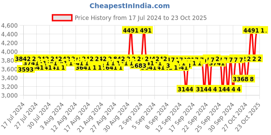 ajio.com neesh Flora Divine Extrait De Parfume neesh Price History Graph from 17 Jul 2024 to 22 Oct 2025