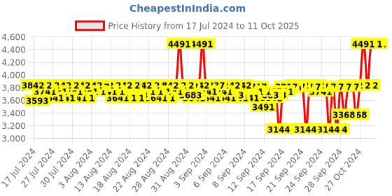 ajio.com neesh Song of Serenity Extrait De Parfume neesh Price History Graph from 17 Jul 2024 to 10 Oct 2025