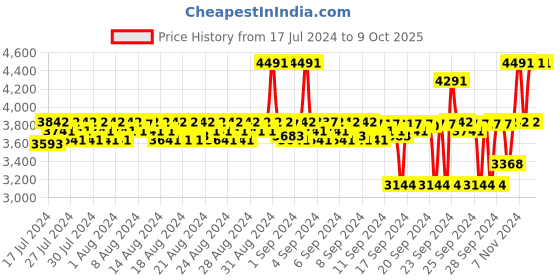 ajio.com neesh Splendid Rose Extrait De Parfume neesh Price History Graph from 17 Jul 2024 to 9 Oct 2025