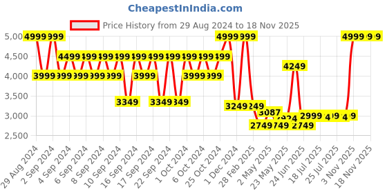 ajio.com portico Neeta Lulla 152 TC Cotton Bedsheet portico Price History Graph from 29 Aug 2024 to 18 Nov 2025