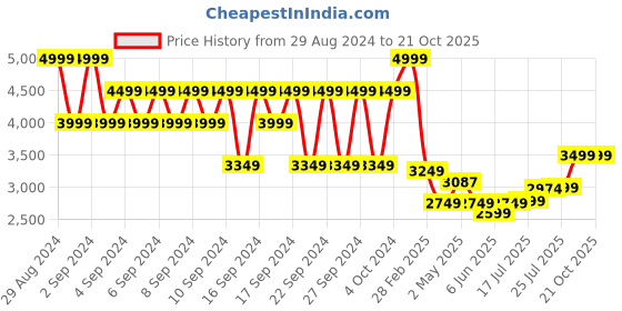 ajio.com portico Neeta Lulla 152 TC Cotton Bedsheet portico Price History Graph from 29 Aug 2024 to 19 Oct 2025