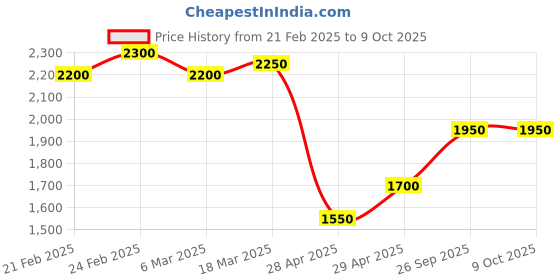 ajio.com nefertiti home Pack of 2 Blackout Curtain nefertiti home Price History Graph from 21 Feb 2025 to 8 Oct 2025