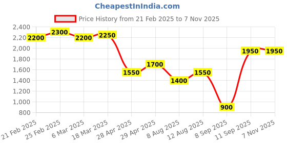 ajio.com nefertiti home Pack of 2 Blackout Curtain nefertiti home Price History Graph from 21 Feb 2025 to 6 Nov 2025