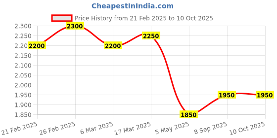 ajio.com nefertiti home Pack of 2 Blackout Curtain nefertiti home Price History Graph from 21 Feb 2025 to 10 Oct 2025