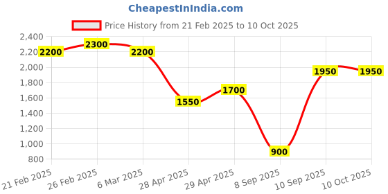 ajio.com nefertiti home Pack of 2 Blackout Curtain nefertiti home Price History Graph from 21 Feb 2025 to 9 Oct 2025