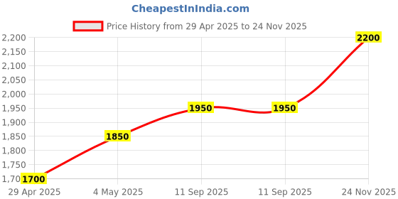 ajio.com nefertiti home Set of 2 Blackout Door Curtains nefertiti home Price History Graph from 29 Apr 2025 to 24 Nov 2025