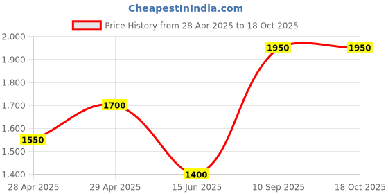 ajio.com nefertiti home Set of 2 Blackout Door Curtains nefertiti home Price History Graph from 28 Apr 2025 to 17 Oct 2025