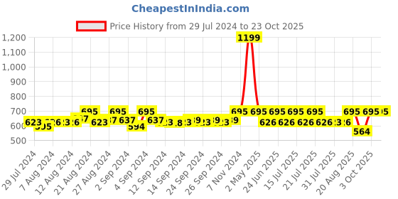 ajio.com negen Block Print Fit & Flare Dress negen Price History Graph from 29 Jul 2024 to 23 Oct 2025