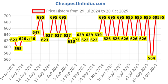 ajio.com negen Block Print Fit & Flare Dress negen Price History Graph from 29 Jul 2024 to 19 Oct 2025