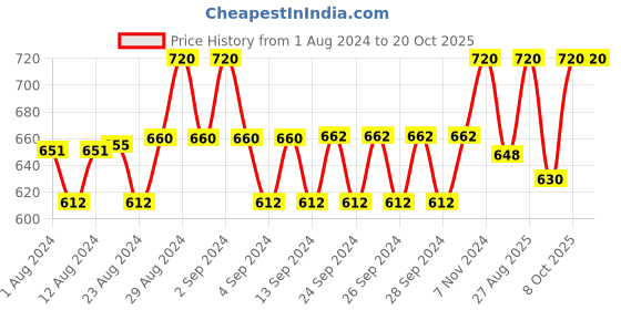 ajio.com negen Block Print Fit & Flare Dress negen Price History Graph from 1 Aug 2024 to 20 Oct 2025