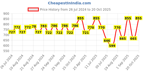 ajio.com negen Embellished Maternity A-line Dress negen Price History Graph from 26 Jul 2024 to 20 Oct 2025