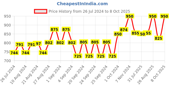 ajio.com negen Embroidered Fit & Flare Dress with Feeding Zipper negen Price History Graph from 26 Jul 2024 to 8 Oct 2025