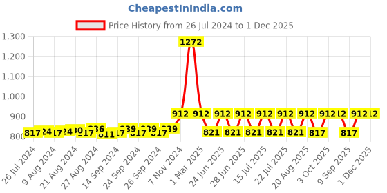 ajio.com negen Floral Print Fit & Flare Dress negen Price History Graph from 26 Jul 2024 to 1 Dec 2025