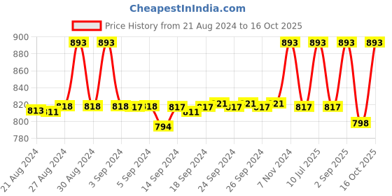 ajio.com negen Floral Print Gown Dress negen Price History Graph from 21 Aug 2024 to 16 Oct 2025