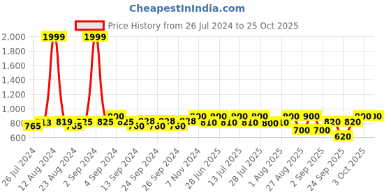 ajio.com negen Floral Print V-Neck Dress negen Price History Graph from 26 Jul 2024 to 24 Oct 2025