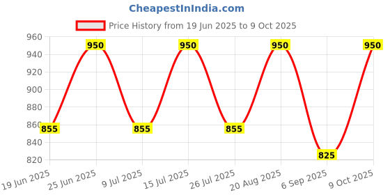 ajio.com negen Geometric Pattern A-line Dress negen Price History Graph from 19 Jun 2025 to 9 Oct 2025